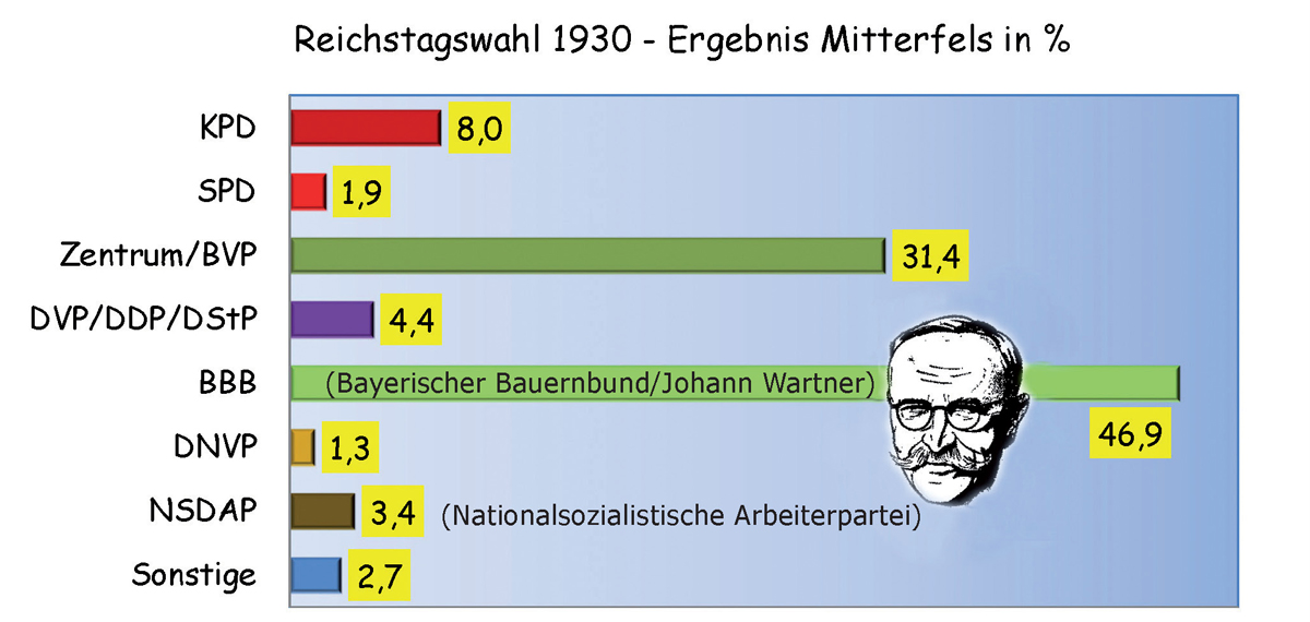 vo03 reichstagswahl 1930 ergebnis mitterfels