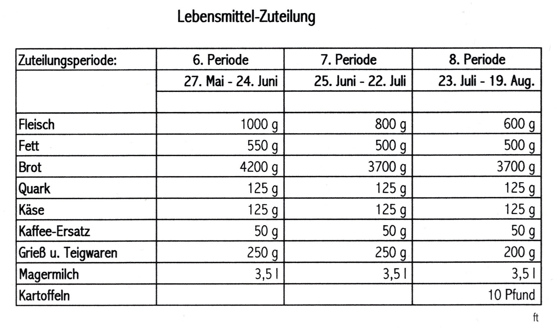 64 15 Lebensmittel Zuteilung