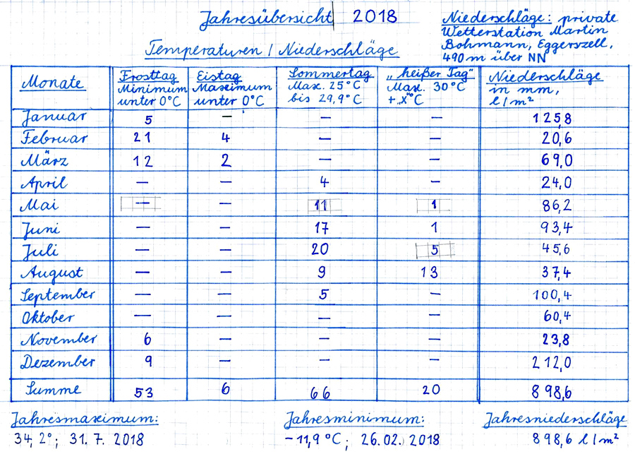 Dezember 2018 Tabelle
