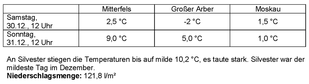 Winter2017 18 03 Temperaturen