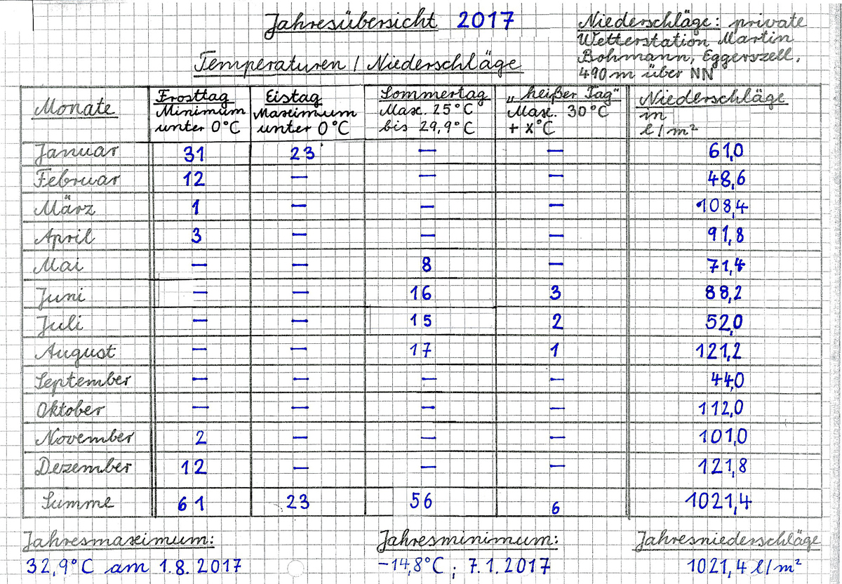 Winter2017 18 06 Jahresuebersicht2017