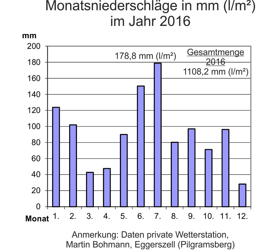 07 Niederschlaege 2016 w
