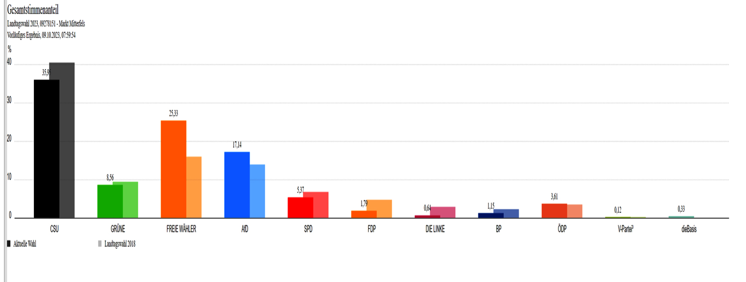 2023 10 09 Landtagswahl Gesamtstimmen Mitterfels