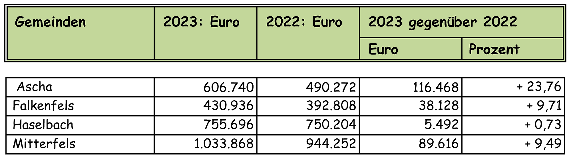 2022 12 02 Schluesselzuweisung 2023 Grafik1