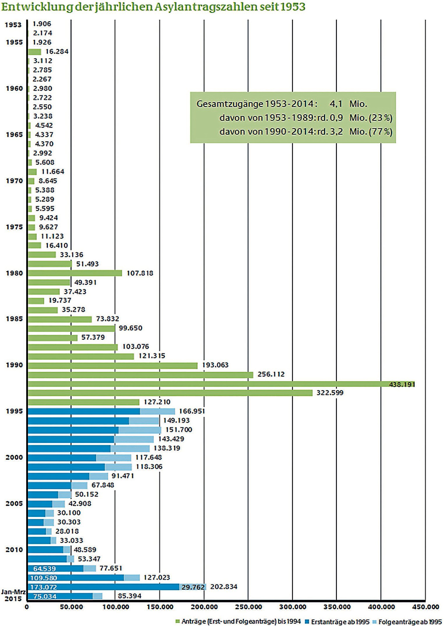 statistik 010 dgf ztg 00 300515 w