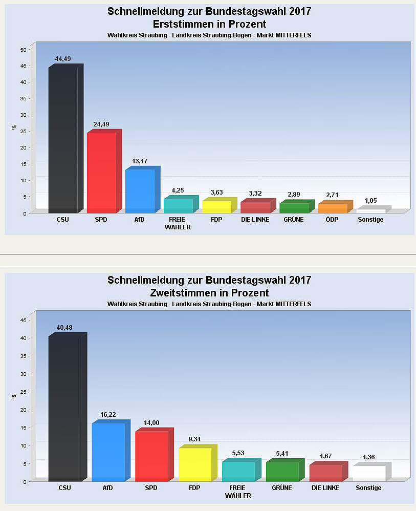 Mitterfels Grafik