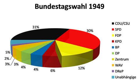 14 01 bundestagswahl1949