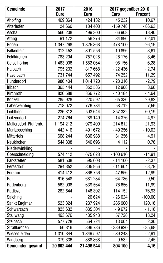 Schluesselzuweisung2017 Tab 017 BOG ZTG 00 171216 w