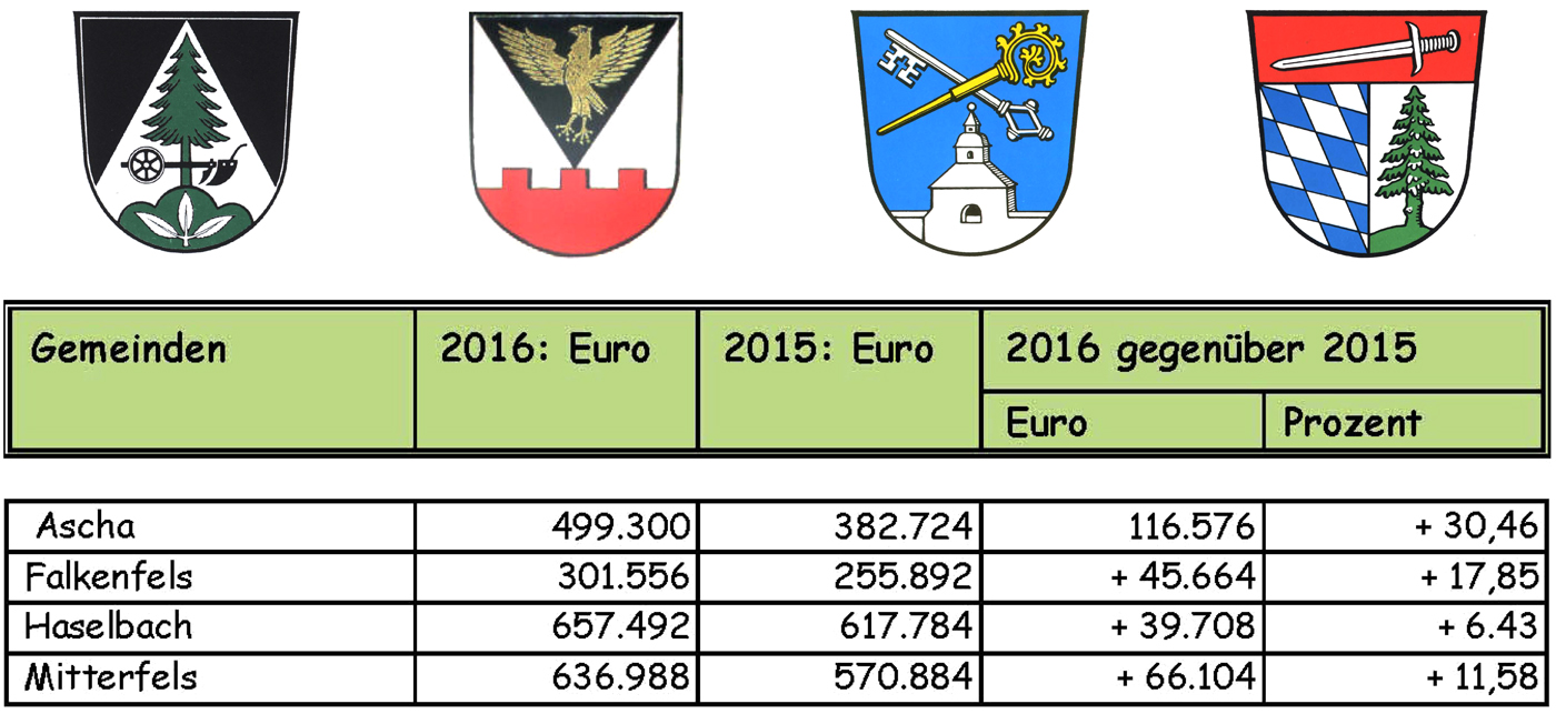 schlsselzuweisung2016 vg mitterfels w