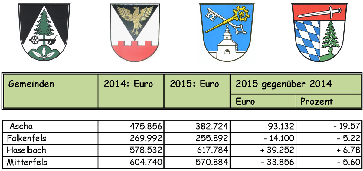 schlsselzuweisung2015 vg mitterfels w